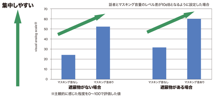 マスキング音で「集中のしやすさ」が改善