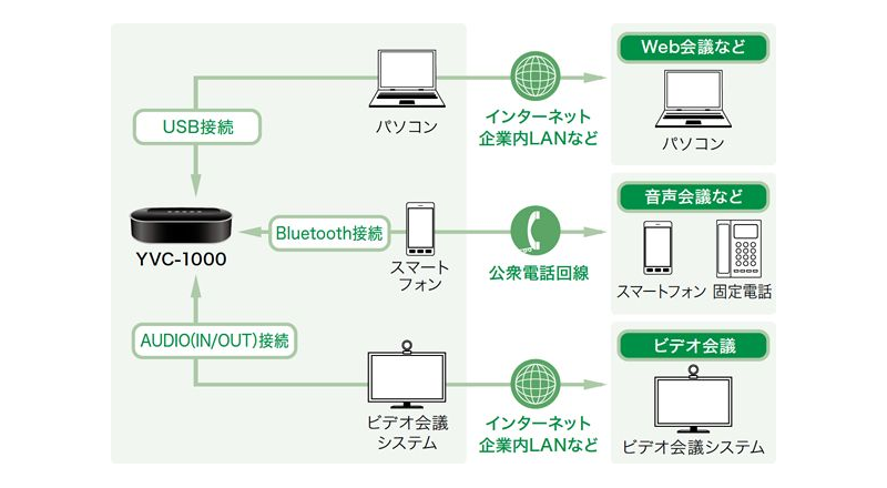 フレキシブルな接続性